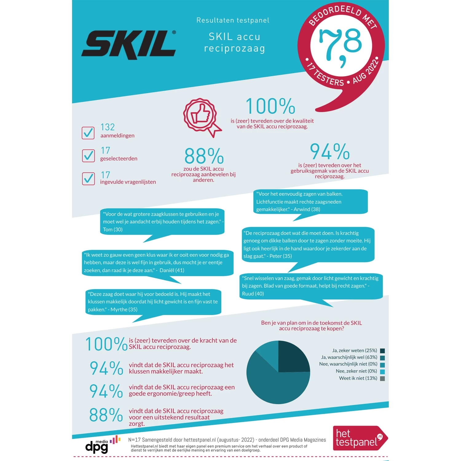 SKIL 20V Reciprozaag 3475CA Brushless (zonder Accu) 2 SKIL 20V Reciprozaag 3475CA Brushless (zonder Accu) - Afbeelding 2