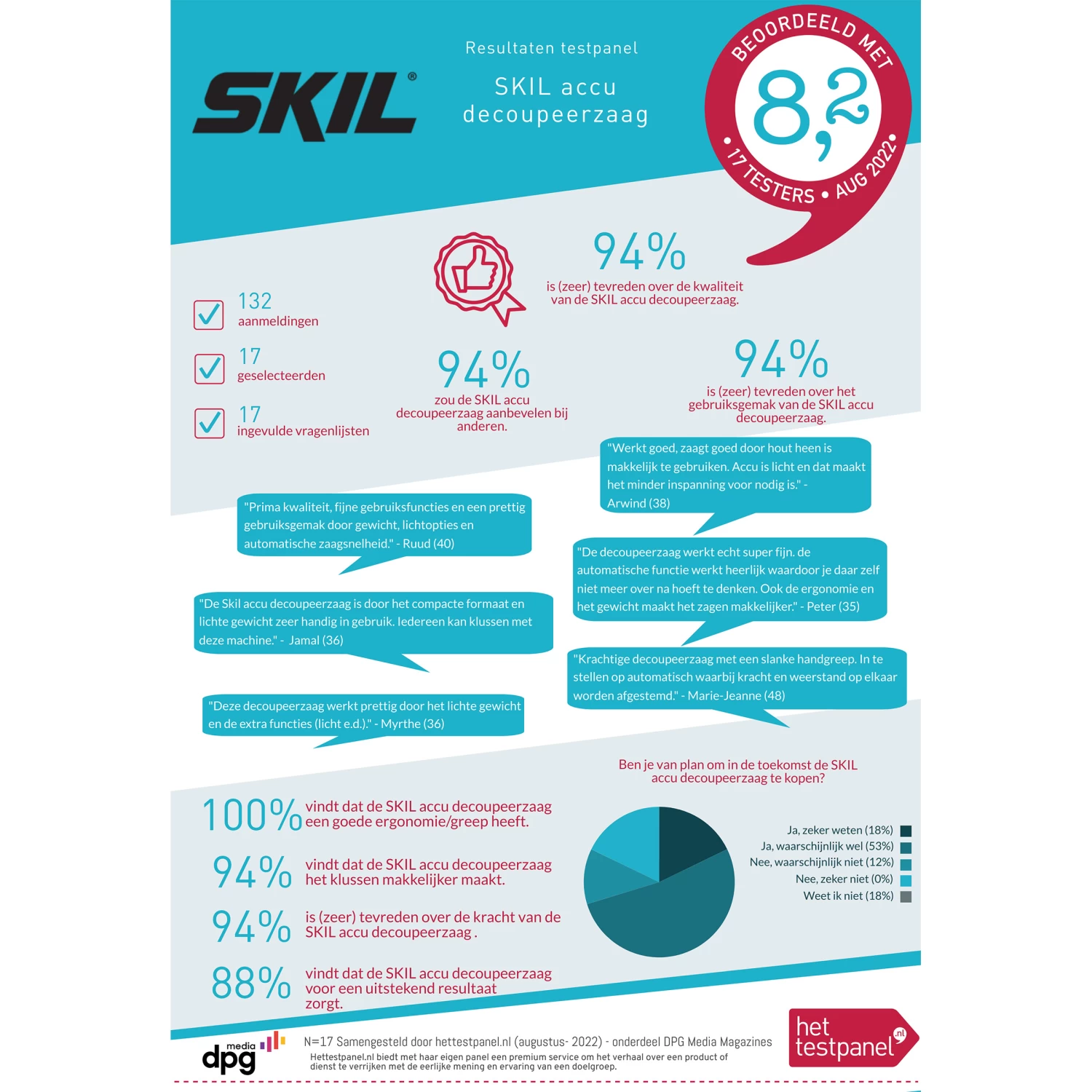 SKIL 20V Decoupeerzaag 3440CA Brushless (zonder Accu) 2 SKIL 20V Decoupeerzaag 3440CA Brushless (zonder Accu) - Afbeelding 2